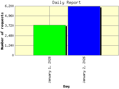 Daily Report: Number of requests by Day.