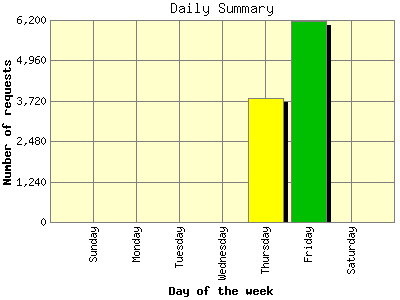 Daily Summary: Number of requests by Day of the week.