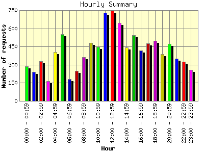 Hourly Summary: Number of requests by Hour.