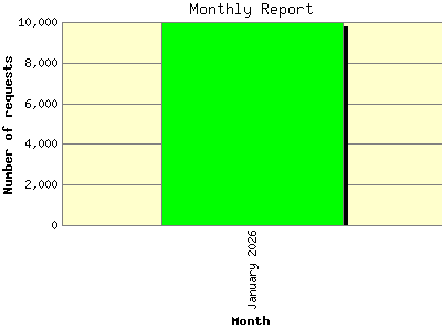 Monthly Report: Number of requests by Month.