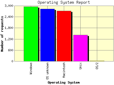 Operating System Report: Number of requests by Operating System.