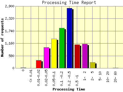 Processing Time Report: Number of requests by Processing Time.