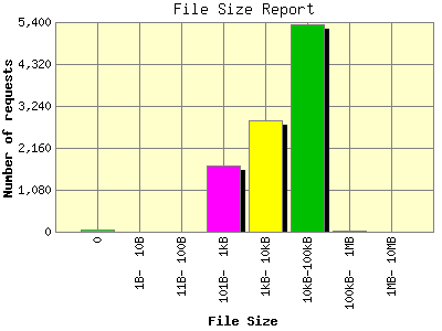 File Size Report: Number of requests by File Size.