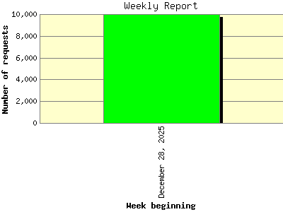 Weekly Report: Number of requests by Week beginning.